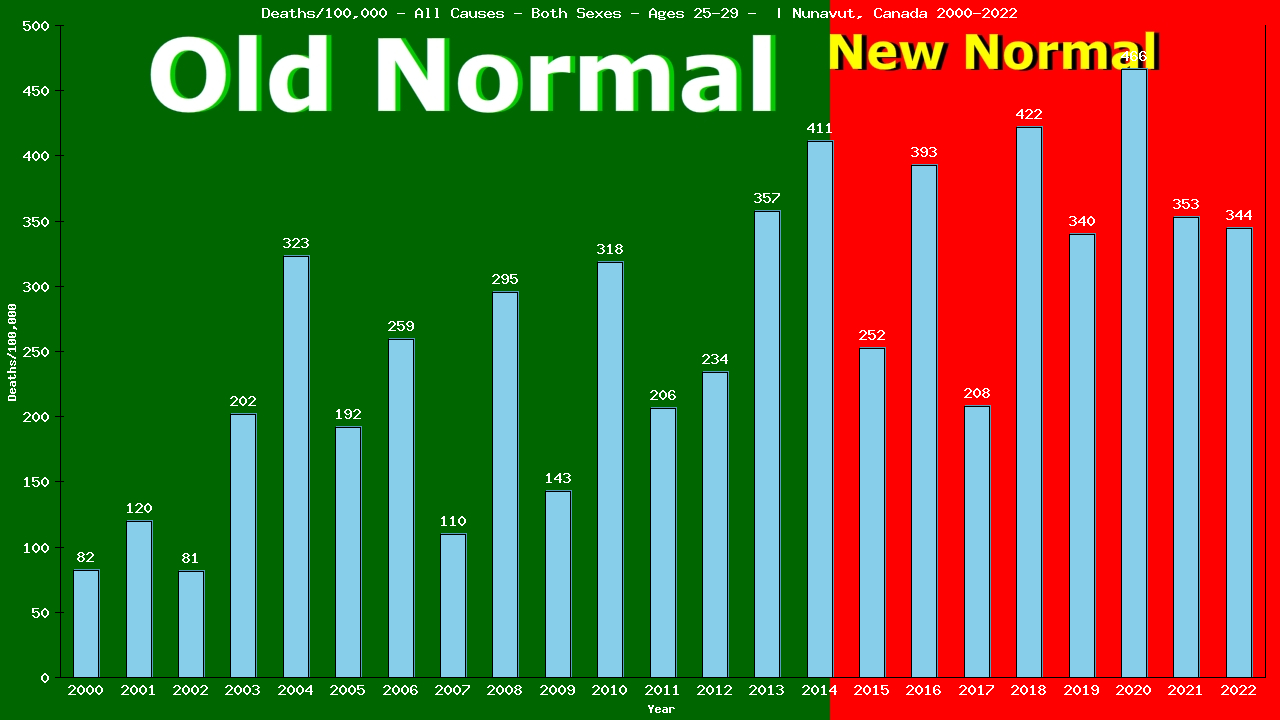 Graph showing Deaths/100,000 male 25-29 from All Causes